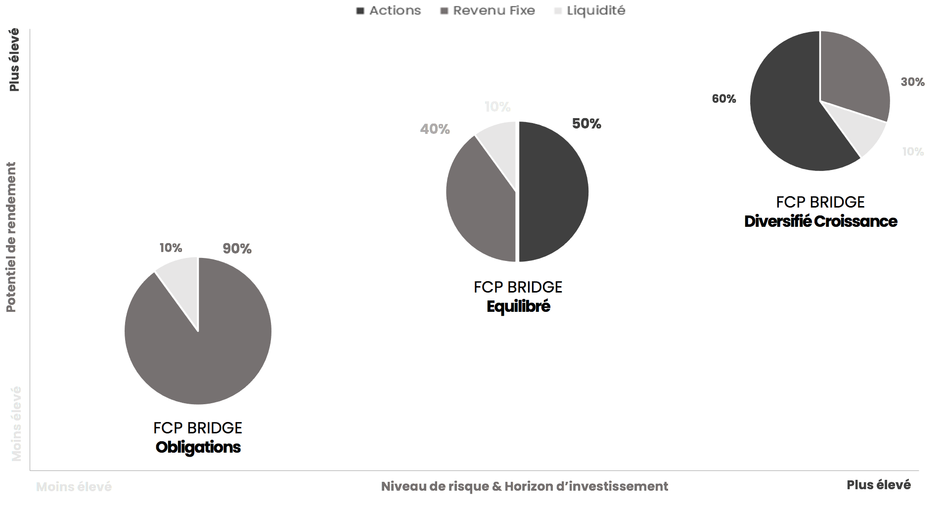 Les portefeuilles <i>BRIDGE</i>